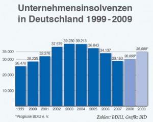 unternehmensinsolvenzen