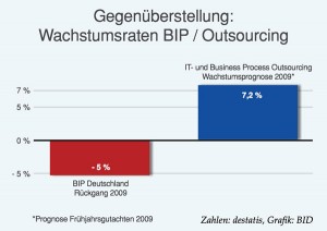 Gegenüberstellung: Wachstumsraten BIP / Outsourcing