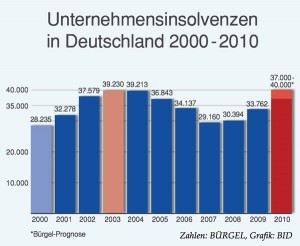 Unternehmensinsolvenzen in Deutschland 2000 - 2010