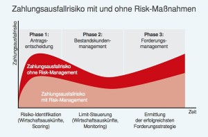 Zahlungsausfallrisiko mit und ohne Risk-Maßnahmen