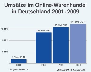 Umsätze im Online-Warenhandel in Deutschland 2001 - 2009