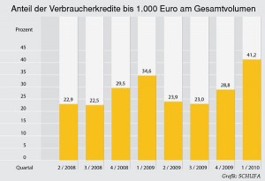 Anteil der Verbraucherkredite bis 1.000 Euro am Gesamtvolumen