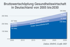 400 Milliarden Euro Umsatz im Jahr 2020: Wachstumsmotor Gesundheit brummt