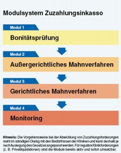 Problem Zuzahlungsinkassonach § 43b Abs. 3 SGB V