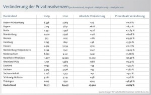 Veränderung Privatinsolvenzen