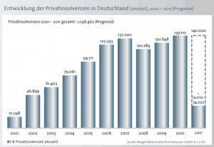 Entwicklung der der Privatinsolvenzen in Deutschland