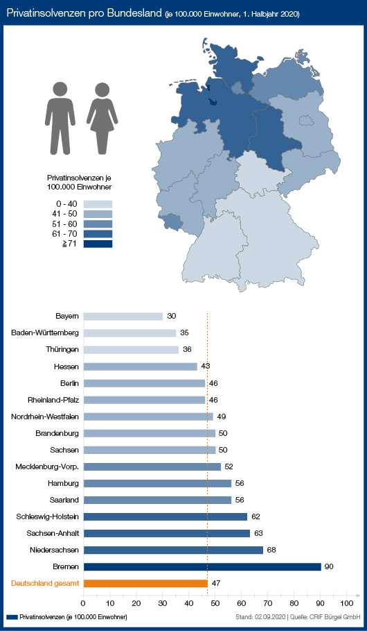 Ruhe vor dem Sturm Privatinsolvenzen sinken in 